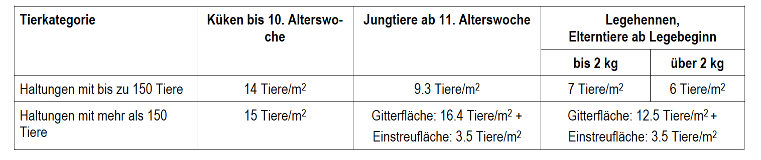 Besatzesdichte Legehennen