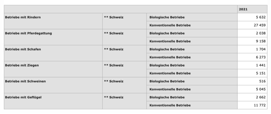 Tabelle konventionelle vs. Bio-Betriebe